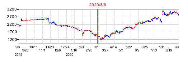 2020年3月6日 09:00前後のの株価チャート